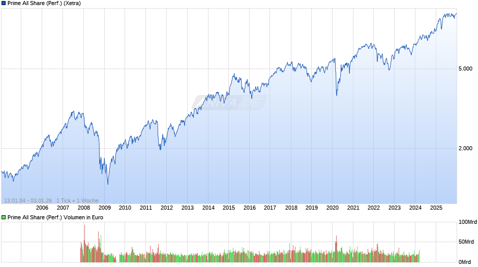 Prime All Share Index Chart
