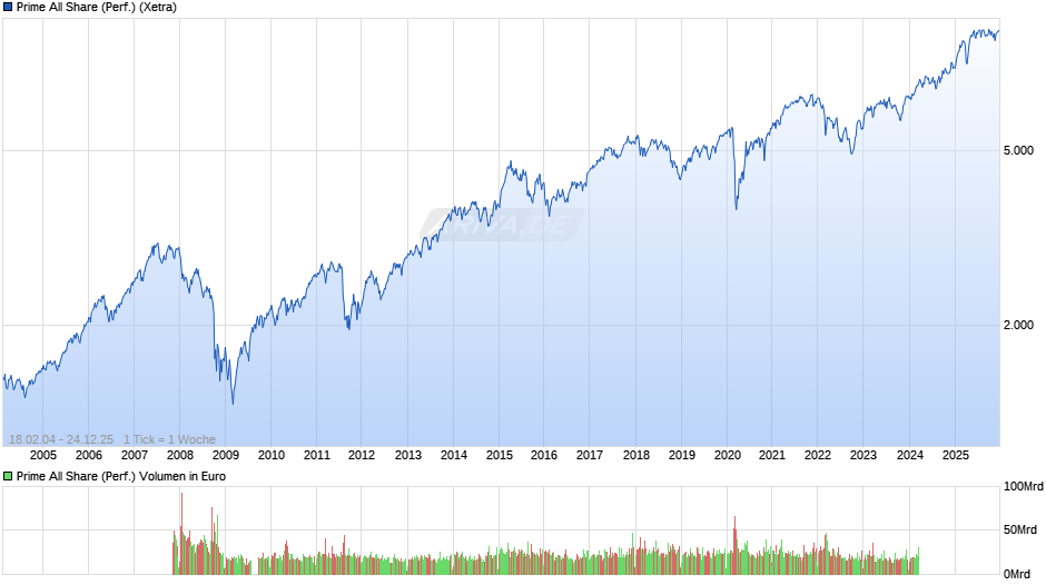 Prime All Share Index Chart