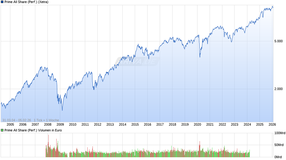 Prime All Share Index Chart