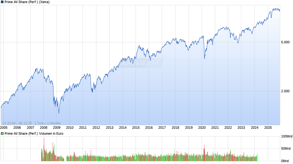 Prime All Share Index Chart