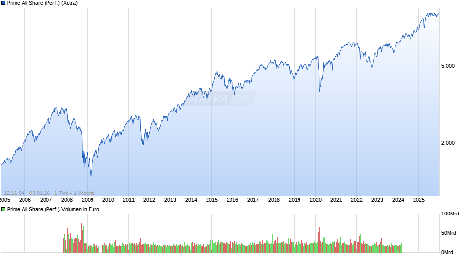 Prime All Share Index Chart