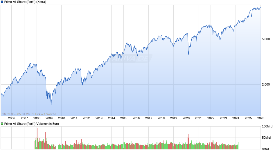 Prime All Share Index Chart