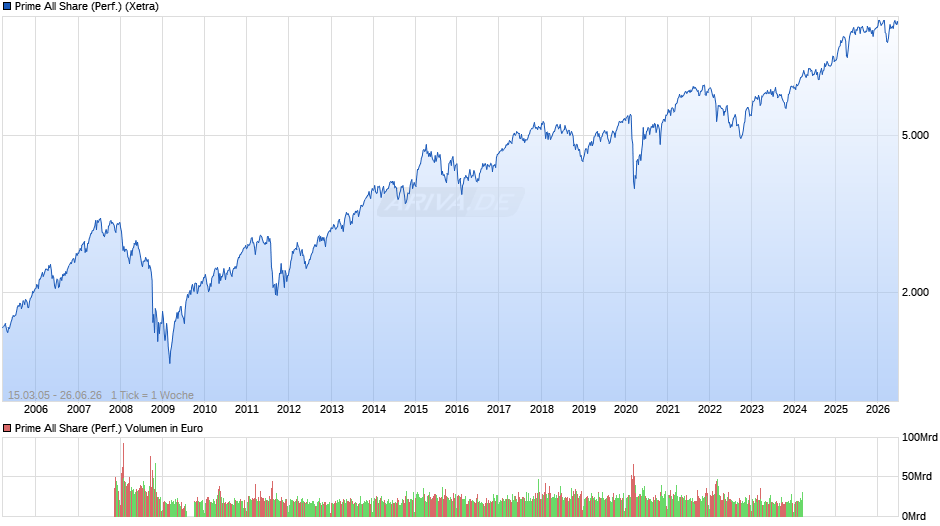 Prime All Share Index Chart