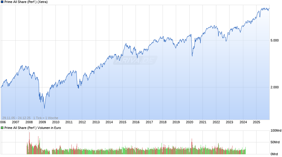 Prime All Share Index Chart