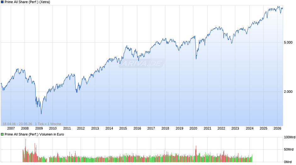 Prime All Share Index Chart