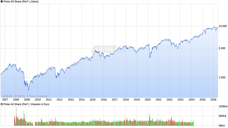 Prime All Share Index Chart