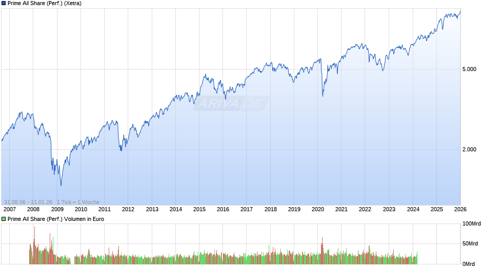 Prime All Share Index Chart