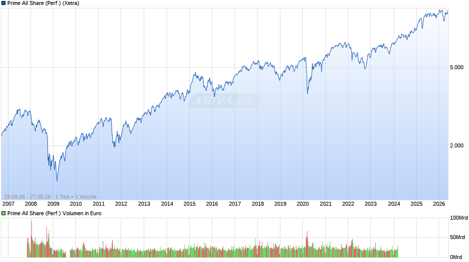 Prime All Share Index Chart