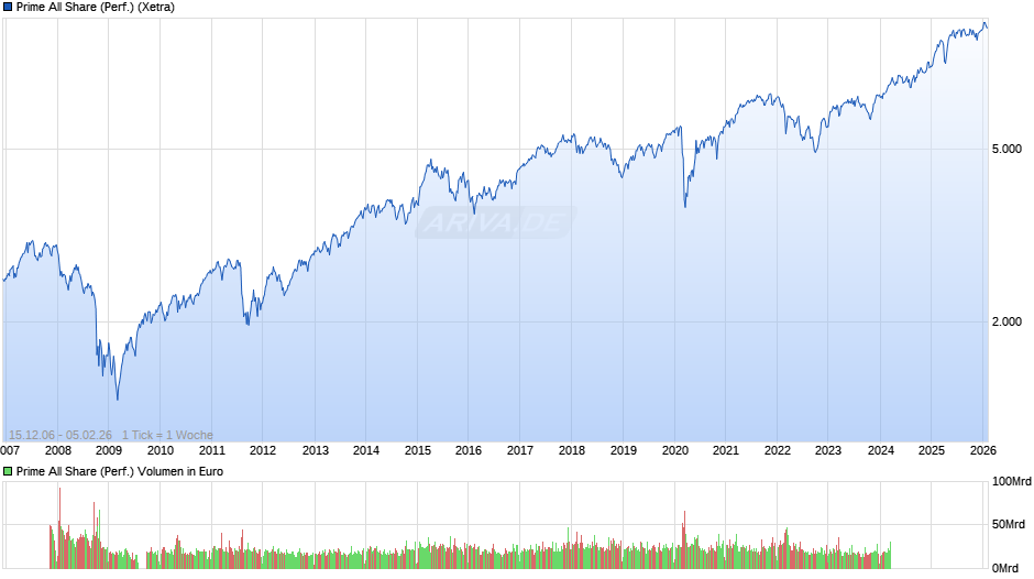Prime All Share Index Chart