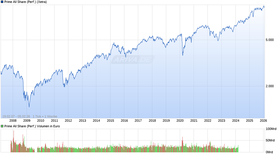 Prime All Share Index Chart