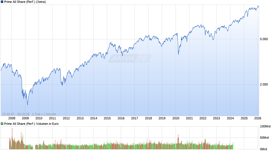 Prime All Share Index Chart