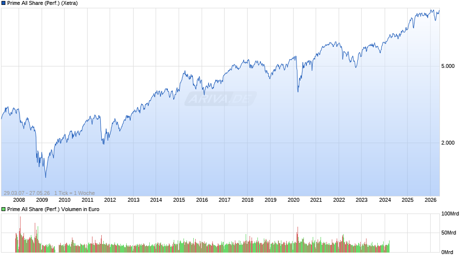 Prime All Share Index Chart