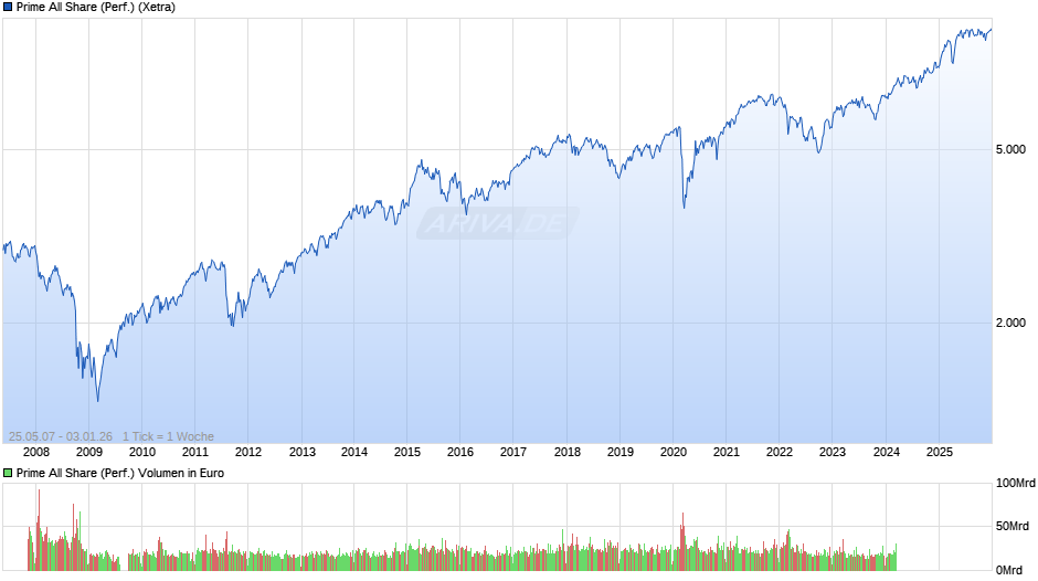 Prime All Share Index Chart