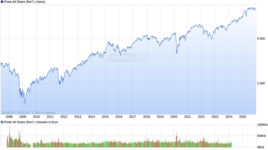 Prime All Share Index Chart