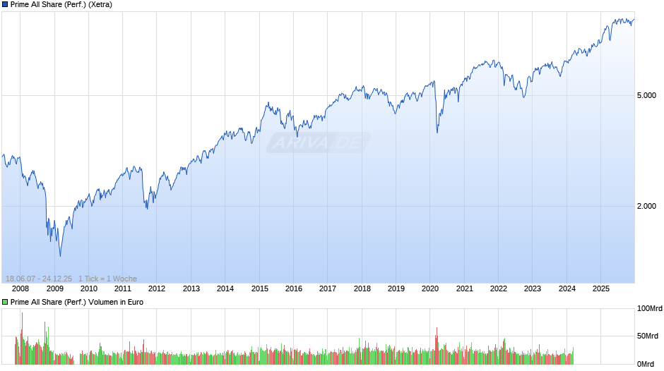 Prime All Share Index Chart
