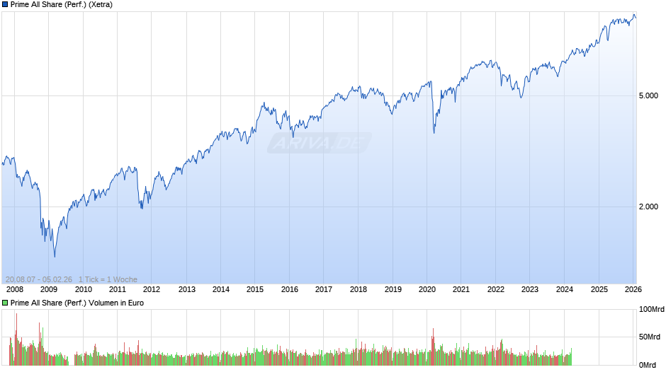Prime All Share Index Chart