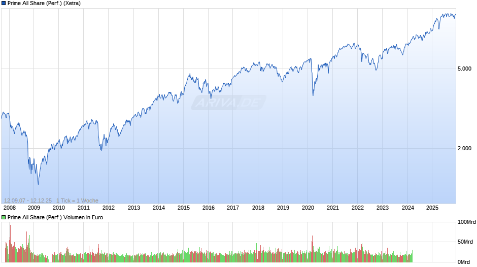 Prime All Share Index Chart