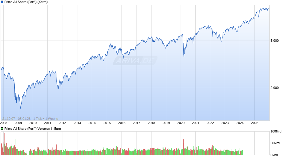 Prime All Share Index Chart