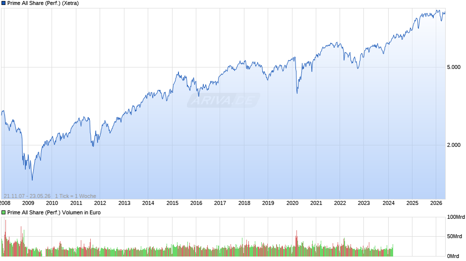 Prime All Share Index Chart