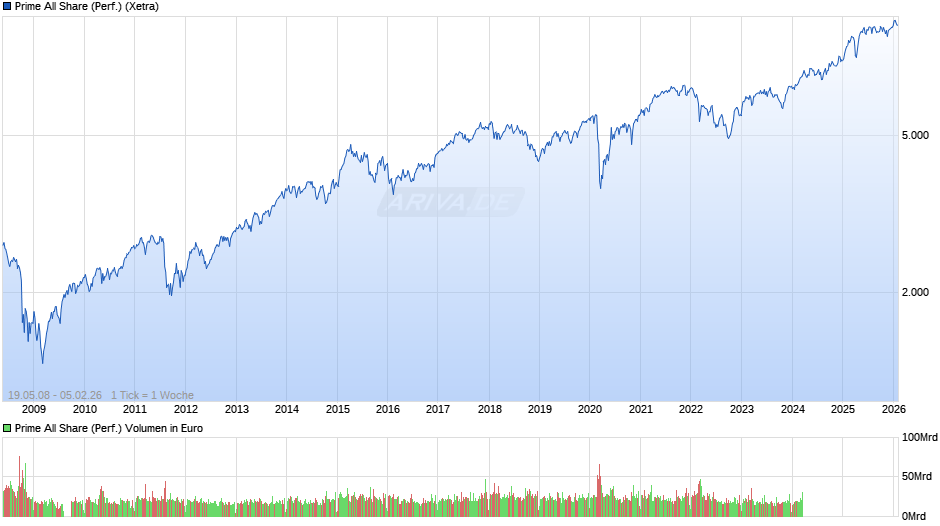 Prime All Share Index Chart