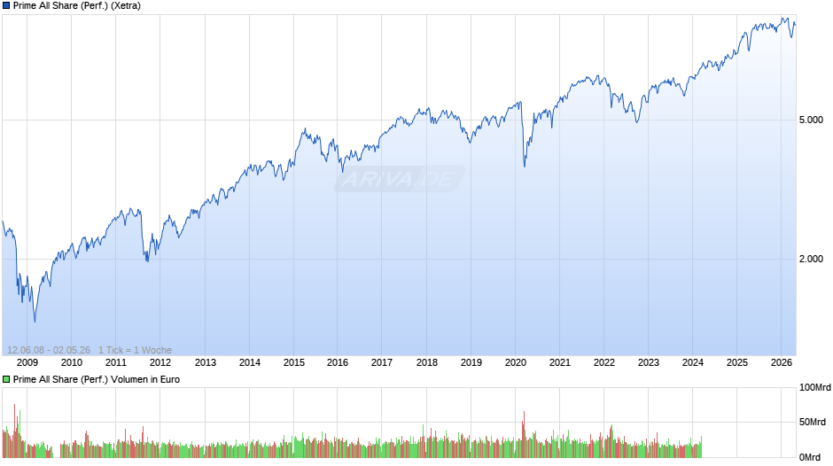 Prime All Share Index Chart