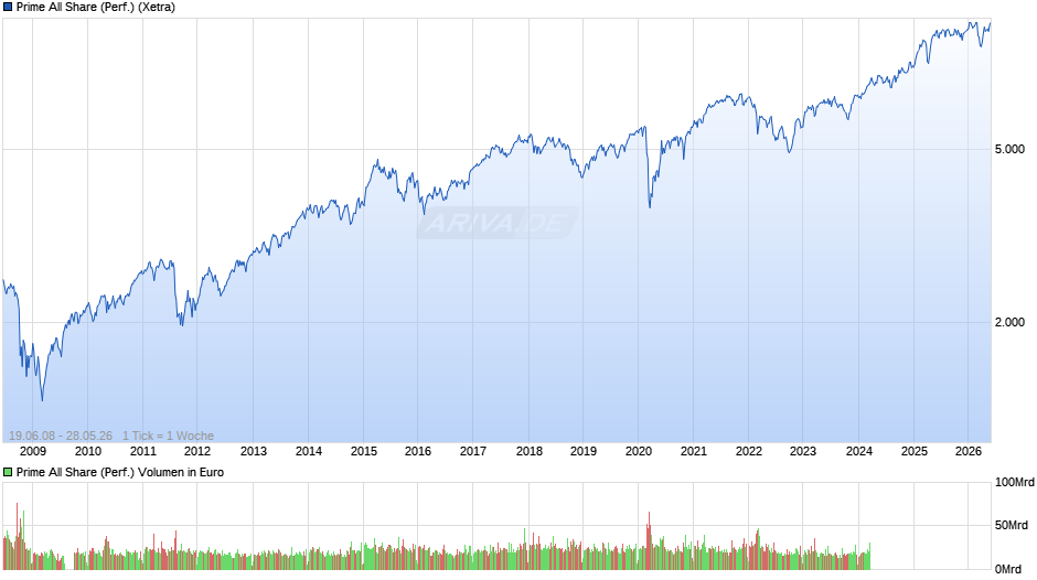 Prime All Share Index Chart