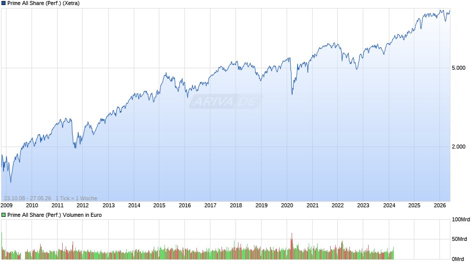 Prime All Share Index Chart