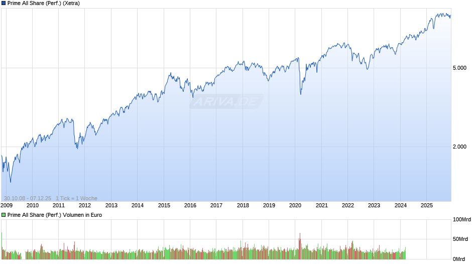 Prime All Share Index Chart