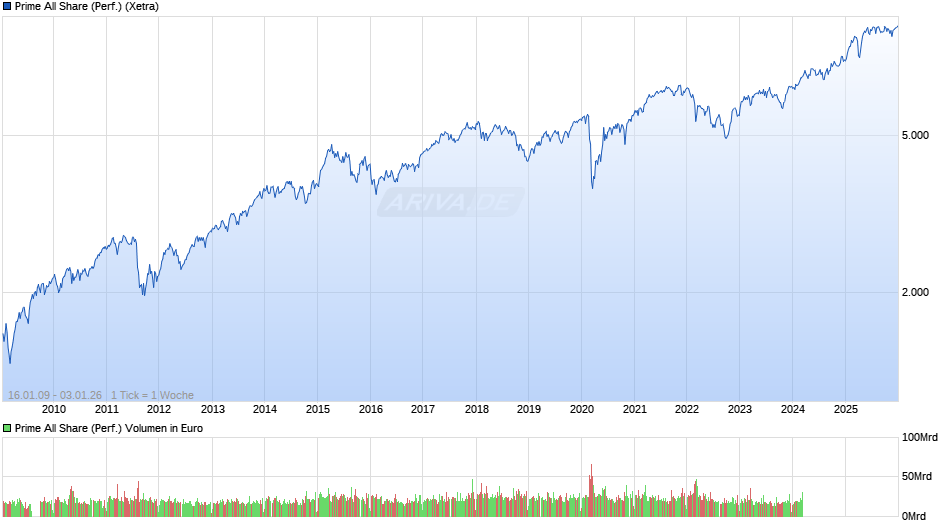 Prime All Share Index Chart