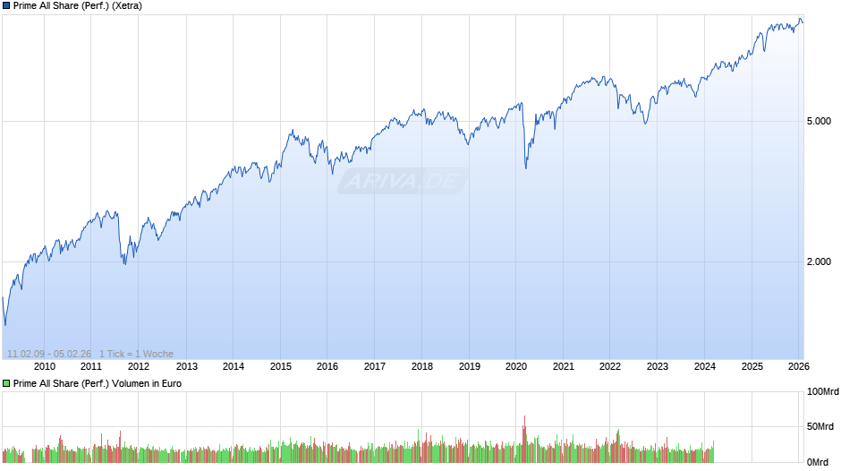 Prime All Share Index Chart