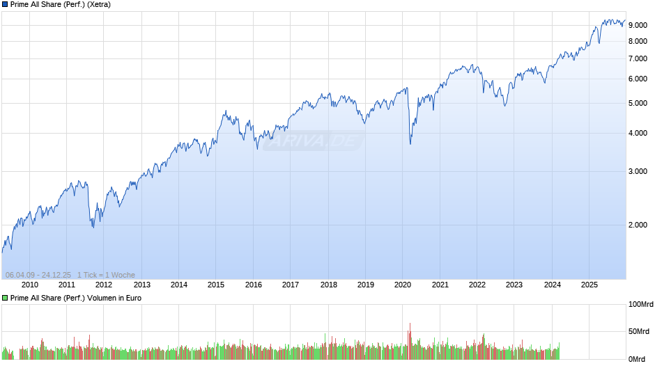 Prime All Share Index Chart