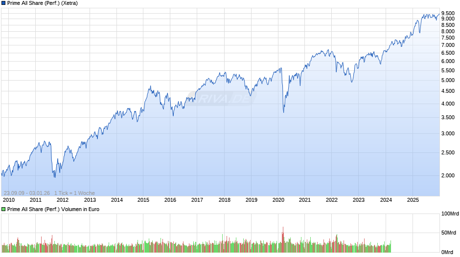 Prime All Share Index Chart