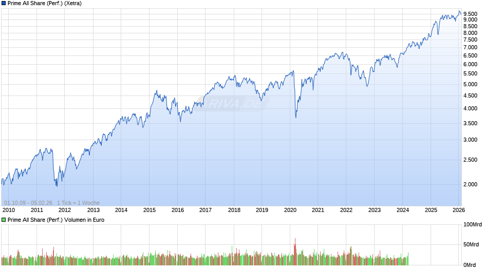 Prime All Share Index Chart