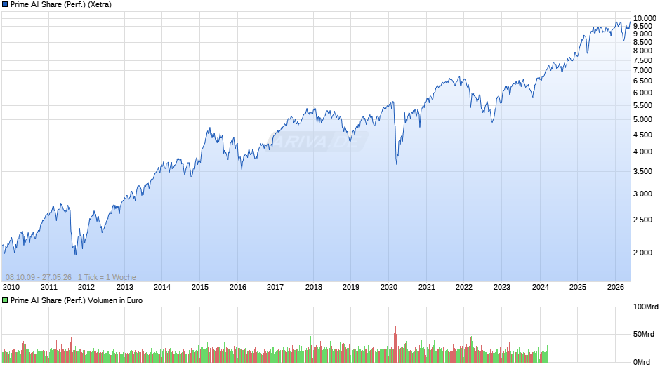 Prime All Share Index Chart