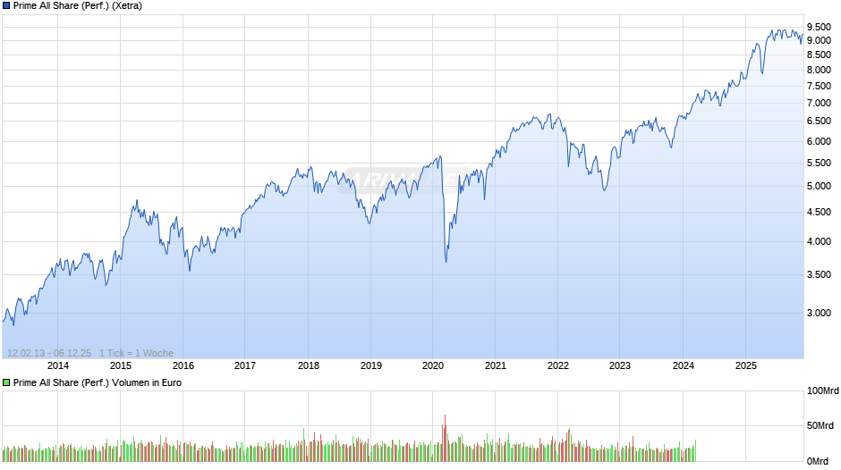 Prime All Share Index Chart