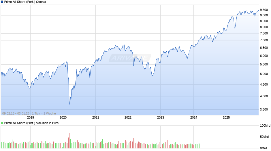 Prime All Share Index Chart