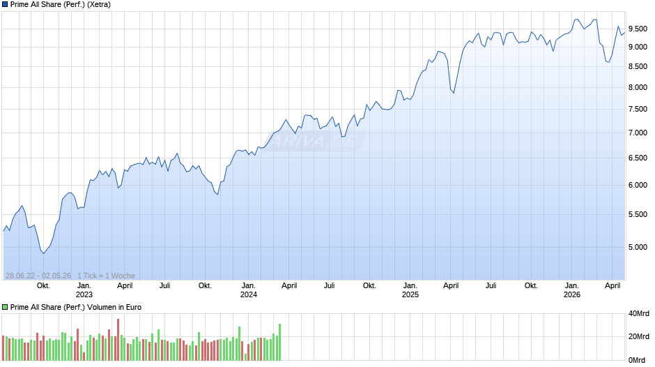 Prime All Share Index Chart