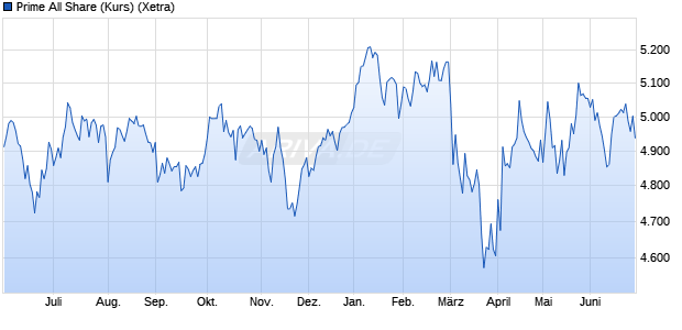 Prime All Share (Kurs) Chart