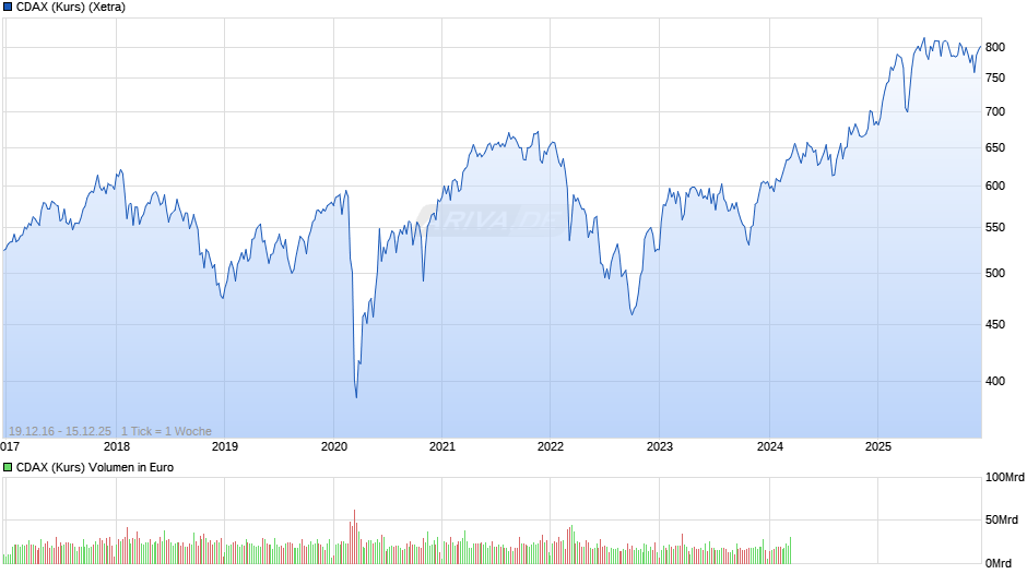 CDAX (Kurs) Chart