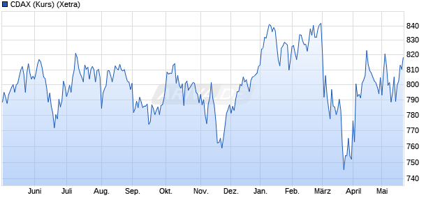 CDAX (Kurs) Chart