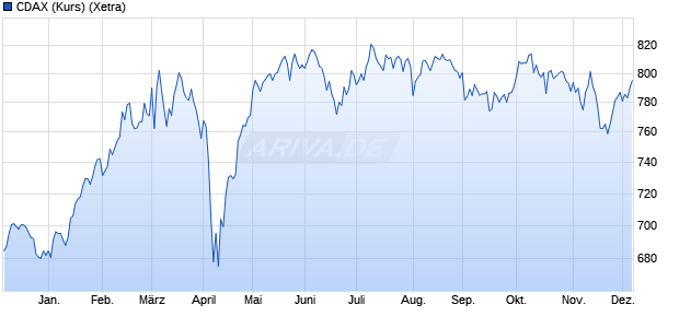 CDAX (Kurs) Chart