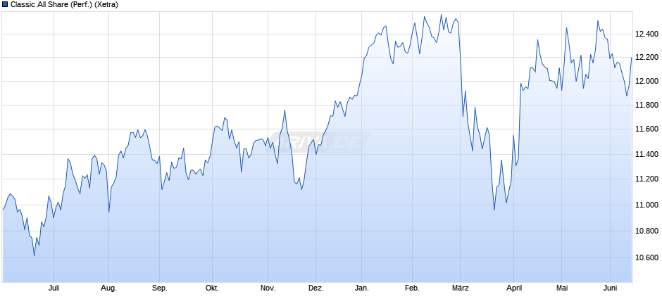 Classic All Share (Performance) Chart