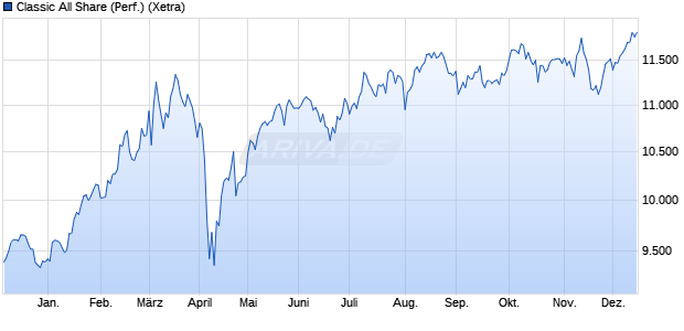 Classic All Share (Performance) Chart