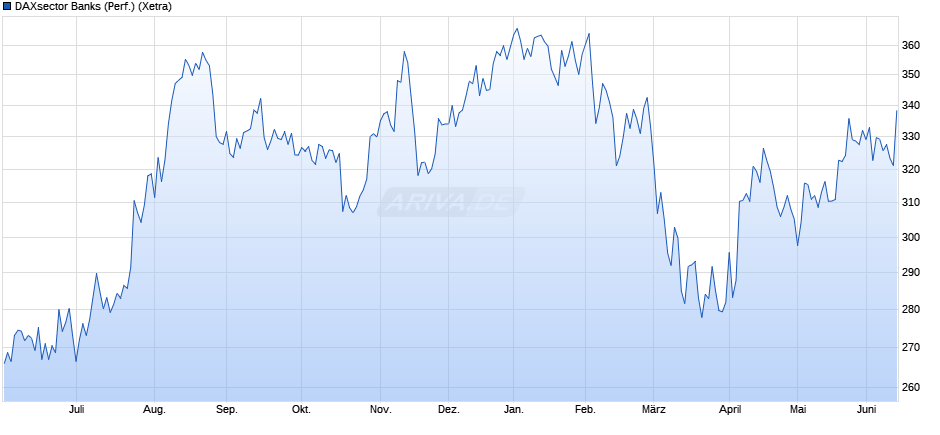 DAXsector Banks (Performance) Chart