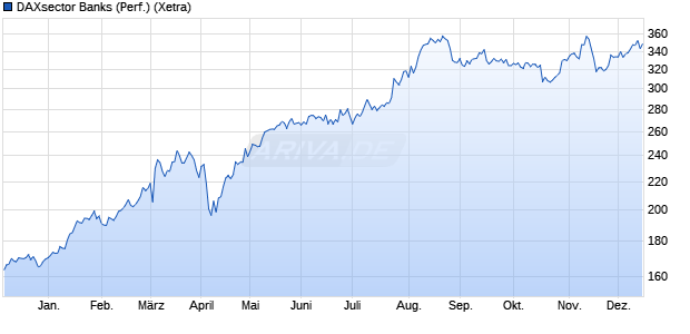 DAXsector Banks (Performance) Chart