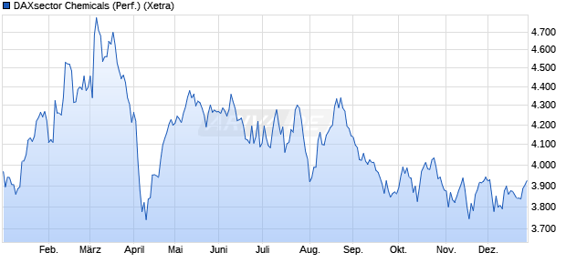 DAXsector Chemicals (Performance) Chart
