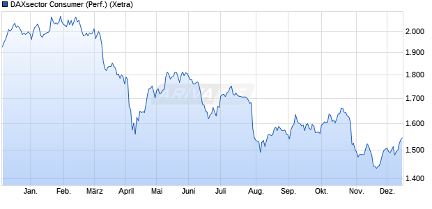 DAXsector Consumer (Performance) Chart