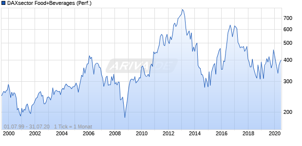DAXsector Food+Beverages (Performance) Chart