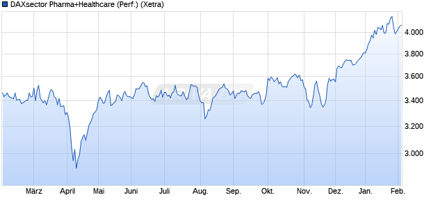 DAXsector Pharma+Healthcare (Performance) Chart