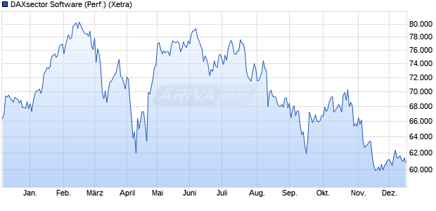 DAXsector Software (Performance) Chart